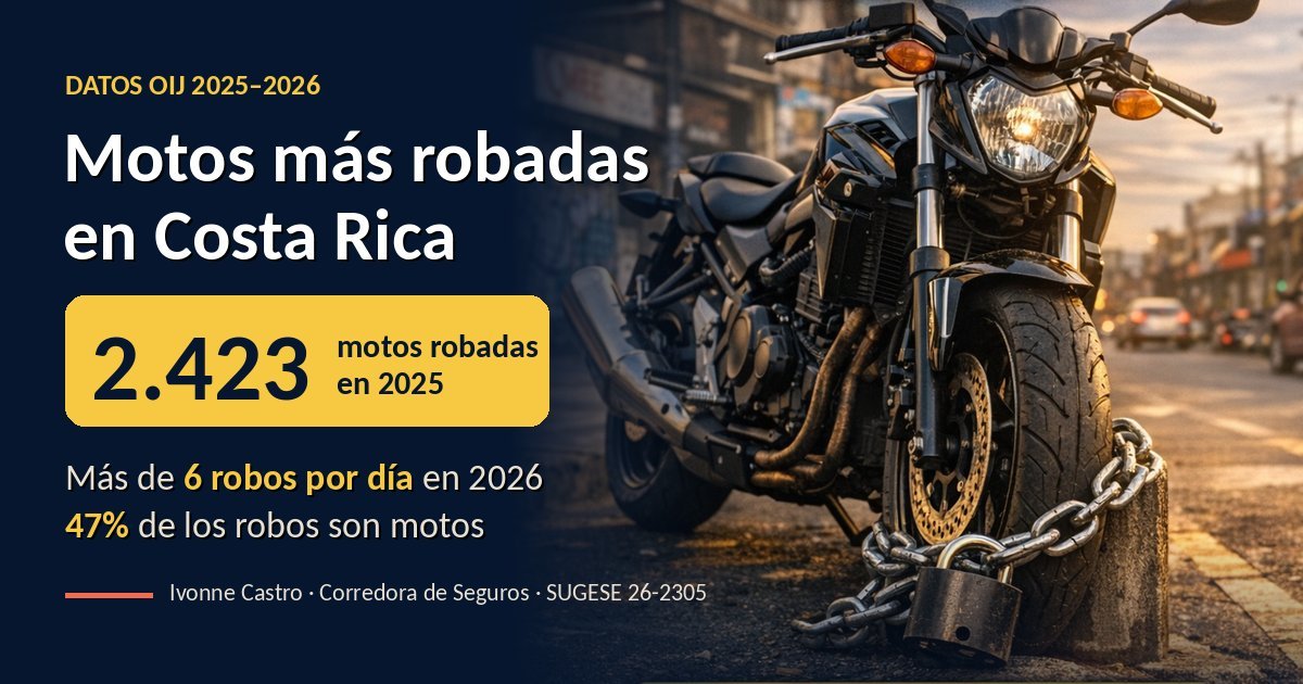 Moto negra encadenada con candado en una calle: 2.423 motos robadas en Costa Rica en 2025 y más de 6 por día en 2026, según el OIJ